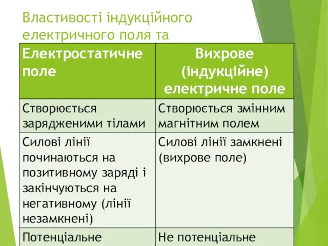 Властивості індукційного електричного поля та електростатичного поля