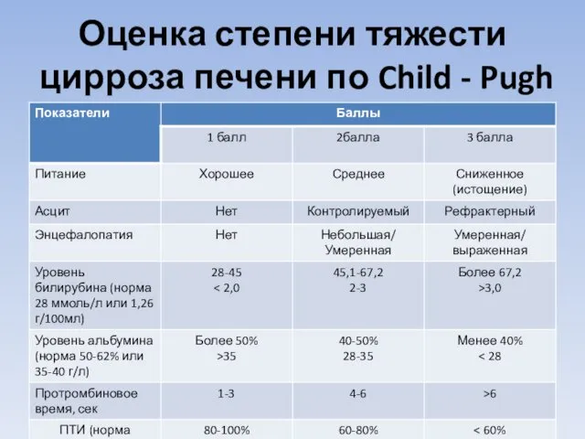 Оценка степени тяжести цирроза печени по Child - Pugh