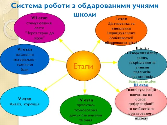 Етапи VII етап стимулювання, свято “Через терни до зірок” I етап