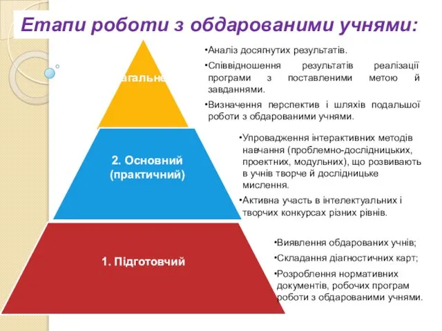 Етапи роботи з обдарованими учнями: Виявлення обдарованих учнів; Складання діагностичних карт;