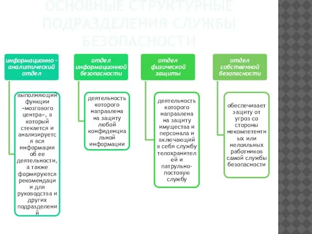 ОСНОВНЫЕ СТРУКТУРНЫЕ ПОДРАЗДЕЛЕНИЯ СЛУЖБЫ БЕЗОПАСНОСТИ