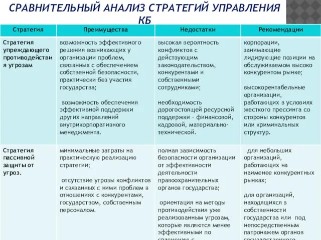 СРАВНИТЕЛЬНЫЙ АНАЛИЗ СТРАТЕГИЙ УПРАВЛЕНИЯ КБ