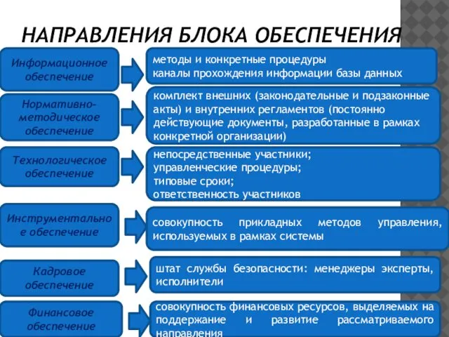 НАПРАВЛЕНИЯ БЛОКА ОБЕСПЕЧЕНИЯ Информационное обеспечение методы и конкретные процедуры каналы прохождения