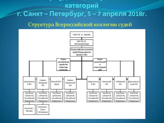 Семинар судей 1й; Всероссийской категорий г. Санкт – Петербург, 5 –