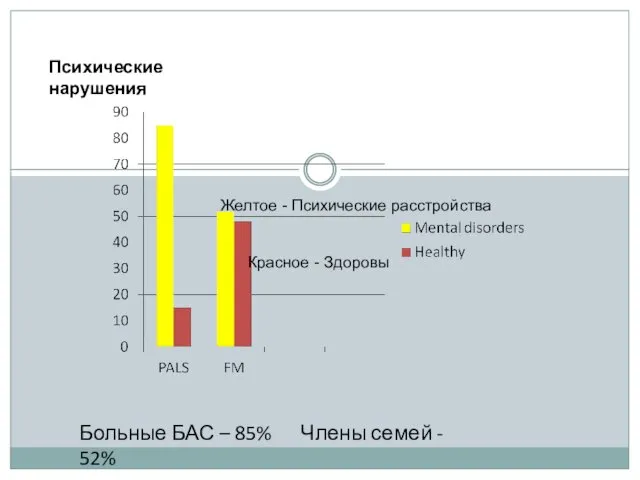 Психические нарушения Больные БАС – 85% Члены семей - 52% Желтое