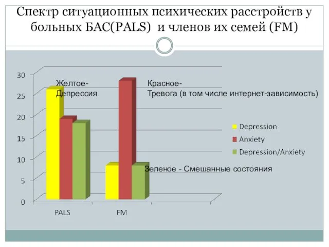 Спектр ситуационных психических расстройств у больных БАС(PALS) и членов их семей