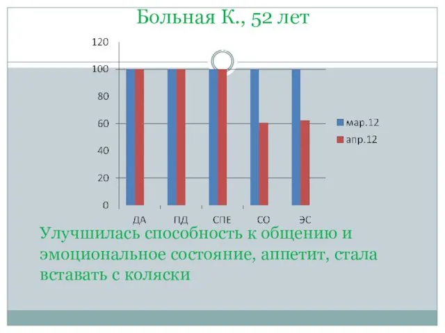 Больная К., 52 лет Динамика шкалы качества жизни (03-04.12) Улучшилась способность