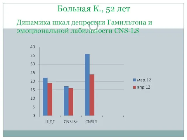 Больная К., 52 лет Динамика шкал депрессии Гамильтона и эмоциональной лабильности CNS-LS
