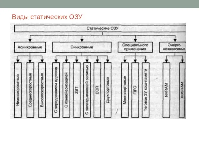 Виды статических ОЗУ