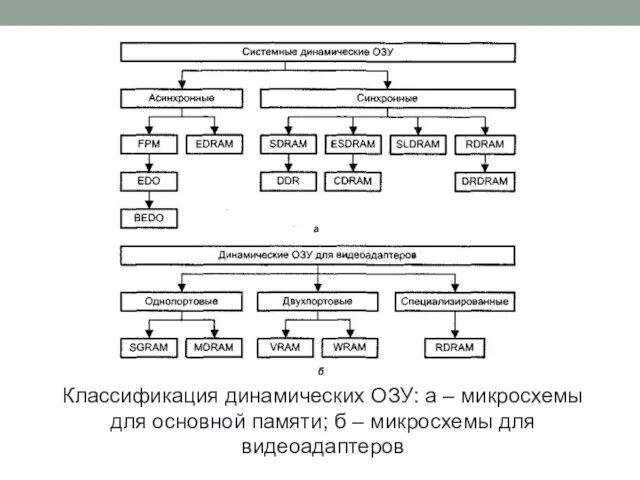 Классификация динамических ОЗУ: а – микросхемы для основной памяти; б – микросхемы для видеоадаптеров