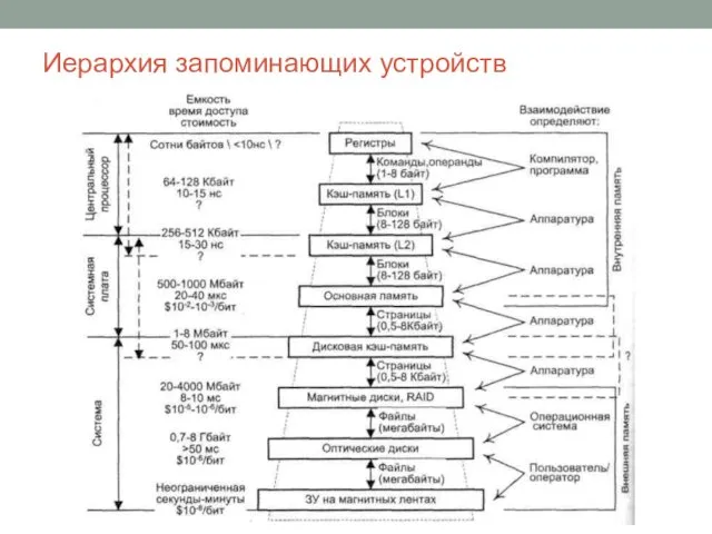 Иерархия запоминающих устройств