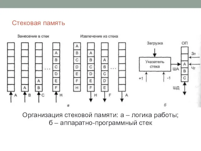 Стековая память Организация стековой памяти: а – логика работы; б – аппаратно-программный стек