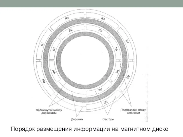 Порядок размещения информации на магнитном диске