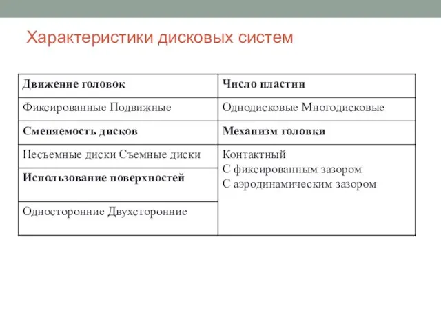 Характеристики дисковых систем