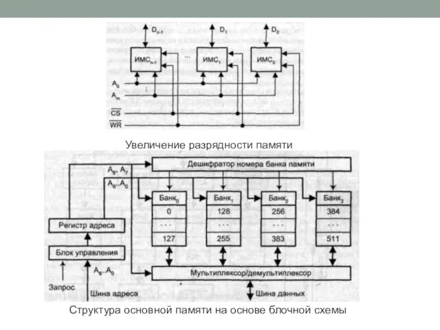 Увеличение разрядности памяти Структура основной памяти на основе блочной схемы