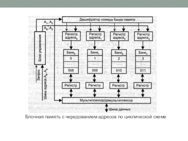 Блочная память с чередованием адресов по циклической схеме