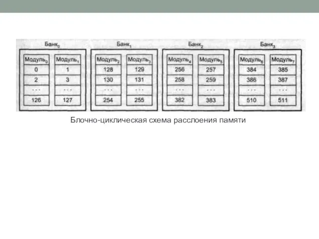 Блочно-циклическая схема расслоения памяти