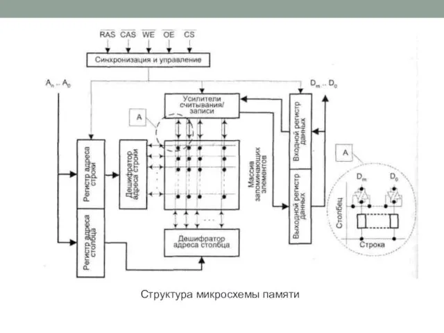 Структура микросхемы памяти