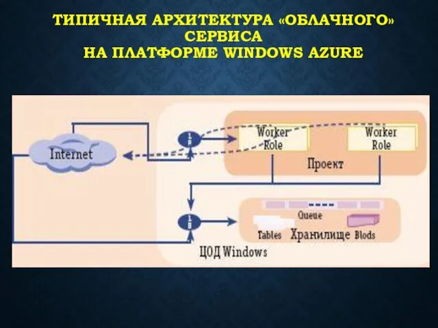 ТИПИЧНАЯ АРХИТЕКТУРА «ОБЛАЧНОГО» СЕРВИСА НА ПЛАТФОРМЕ WINDOWS AZURE