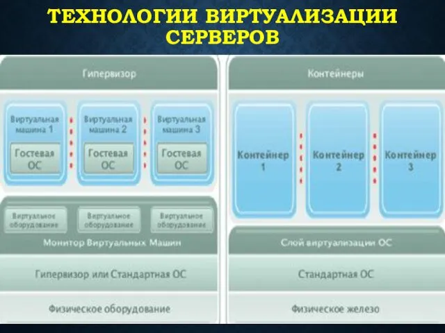 ТЕХНОЛОГИИ ВИРТУАЛИЗАЦИИ СЕРВЕРОВ