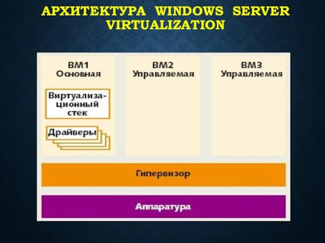 АРХИТЕКТУРА WINDOWS SERVER VIRTUALIZATION