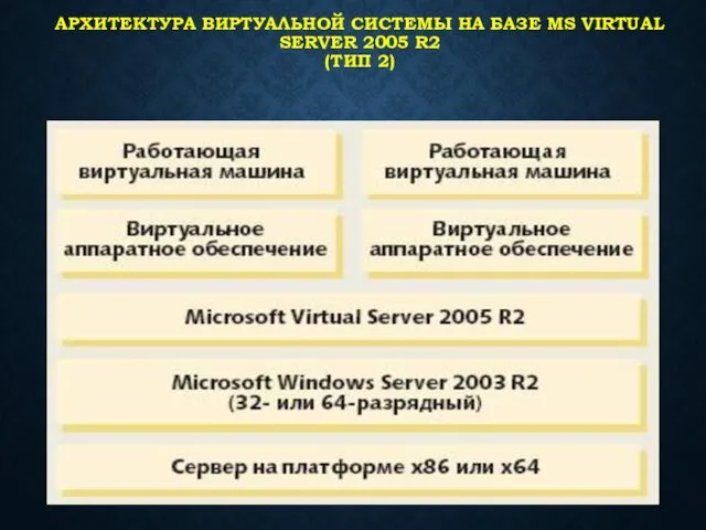 АРХИТЕКТУРА ВИРТУАЛЬНОЙ СИСТЕМЫ НА БАЗЕ MS VIRTUAL SERVER 2005 R2 (ТИП 2)