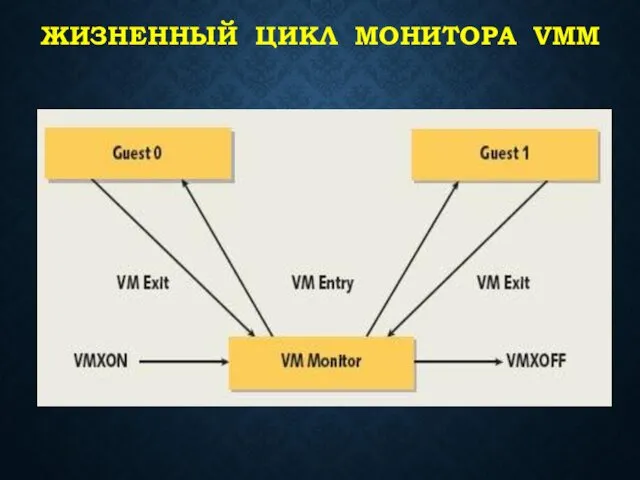 ЖИЗНЕННЫЙ ЦИКЛ МОНИТОРА VMM