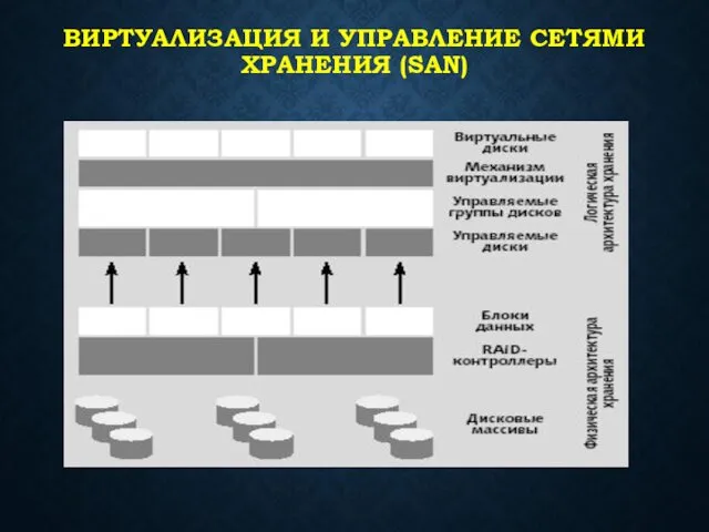 ВИРТУАЛИЗАЦИЯ И УПРАВЛЕНИЕ СЕТЯМИ ХРАНЕНИЯ (SAN)