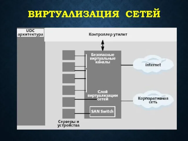 ВИРТУАЛИЗАЦИЯ СЕТЕЙ