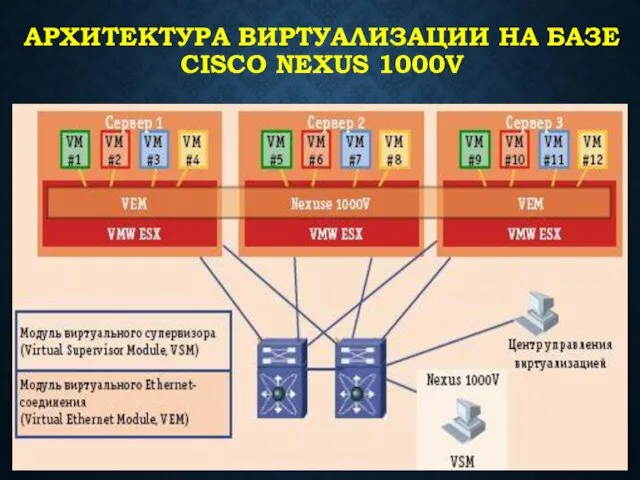 АРХИТЕКТУРА ВИРТУАЛИЗАЦИИ НА БАЗЕ CISCO NEXUS 1000V