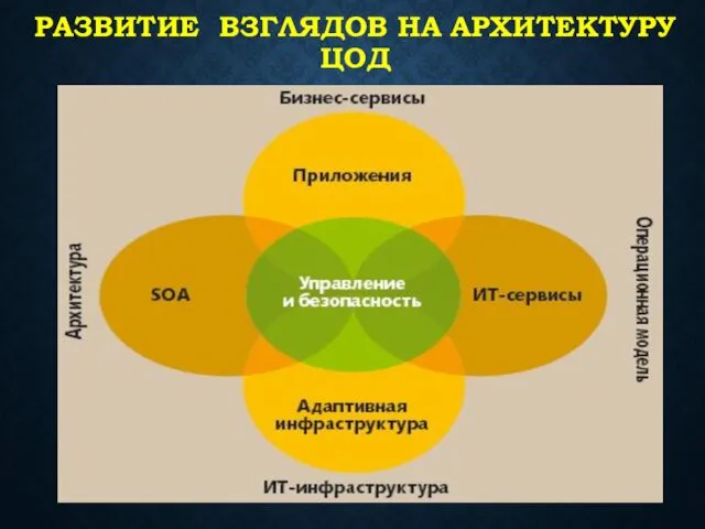 РАЗВИТИЕ ВЗГЛЯДОВ НА АРХИТЕКТУРУ ЦОД