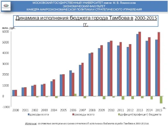 Динамика исполнения бюджета города Тамбова в 2000-2015 гг. МОСКОВСКИЙ ГОСУДАРСТВЕННЫЙ УНИВЕРСИТЕТ
