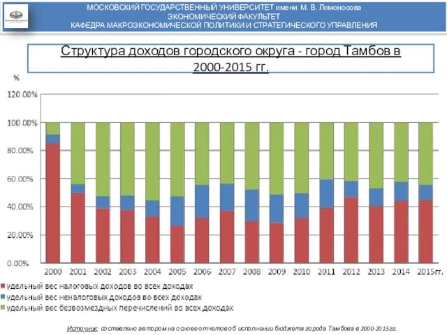 Структура доходов городского округа - город Тамбов в 2000-2015 гг. МОСКОВСКИЙ