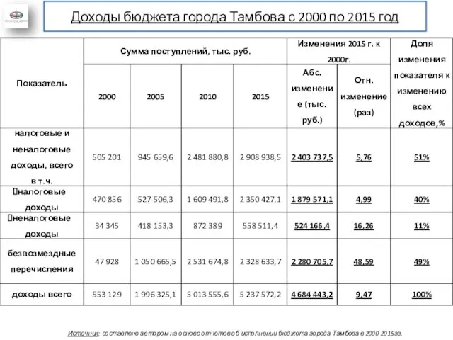 Доходы бюджета города Тамбова с 2000 по 2015 год Источник: составлено