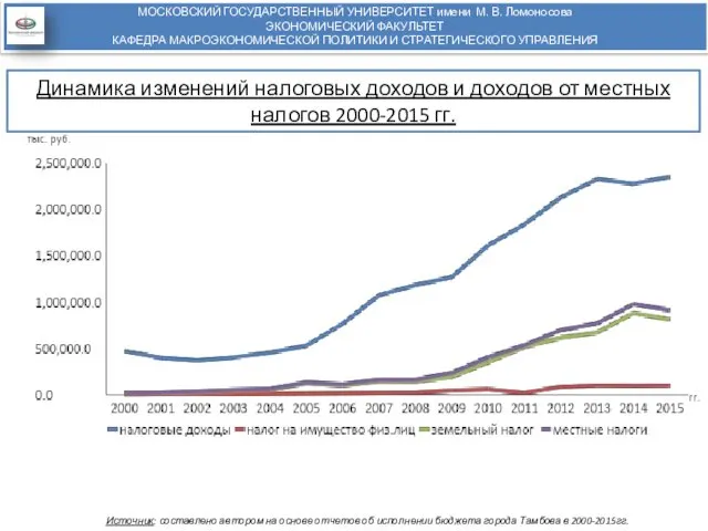 Динамика изменений налоговых доходов и доходов от местных налогов 2000-2015 гг.