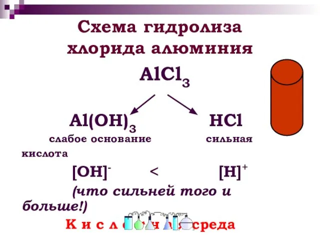 Схема гидролиза хлорида алюминия AlCl3 Al(OH)3 HCl слабое основание сильная кислота