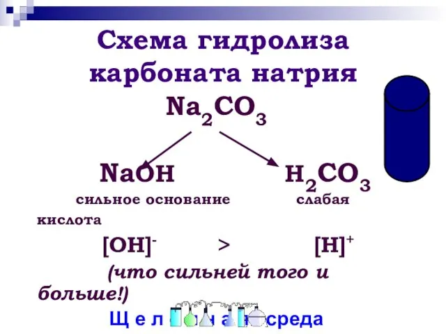 Схема гидролиза карбоната натрия Na2CO3 NaOH H2CO3 сильное основание слабая кислота