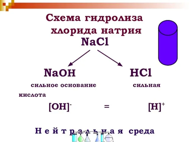 Схема гидролиза хлорида натрия NaCl NaOH HCl сильное основание сильная кислота