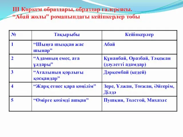 ІІІ Көркем образдары, образдар галереясы. “Абай жолы” романындағы кейіпкерлер тобы