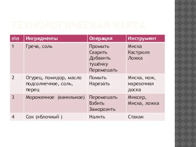 ТЕХНОЛОГИЧЕСКАЯ КАРТА