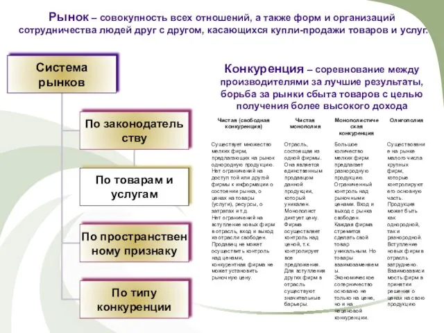 Рынок – совокупность всех отношений, а также форм и организаций сотрудничества