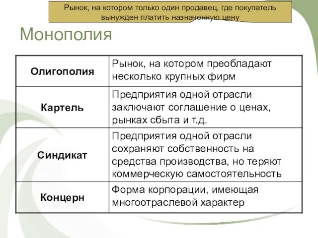 Монополия Рынок, на котором только один продавец, где покупатель вынужден платить назначенную цену