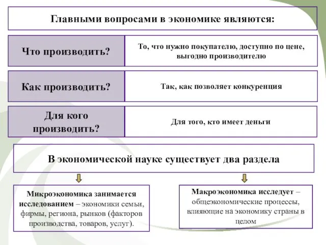 Главными вопросами в экономике являются: Что производить? То, что нужно покупателю,