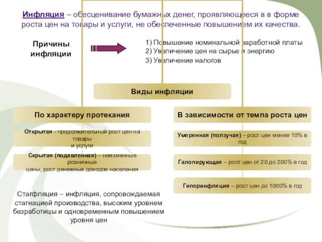 Инфляция – обесценивание бумажных денег, проявляющееся в в форме роста цен