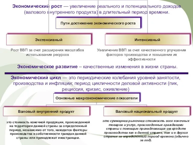 Экономический рост — увеличение реального и потенциального доходов (валового внутреннего продукта)