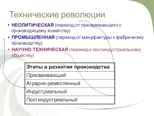 Технические революции НЕОЛИТИЧЕСКАЯ (переход от присваивающего к производящему хозяйству) ПРОМЫШЛЕННАЯ (переход