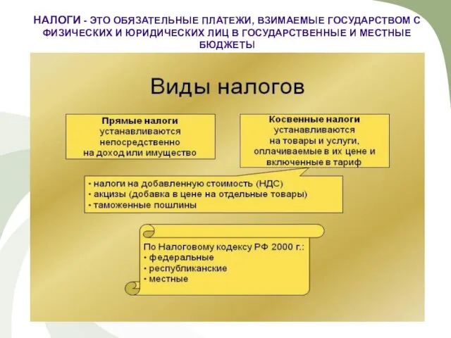 НАЛОГИ - ЭТО ОБЯЗАТЕЛЬНЫЕ ПЛАТЕЖИ, ВЗИМАЕМЫЕ ГОСУДАРСТВОМ С ФИЗИЧЕСКИХ И ЮРИДИЧЕСКИХ