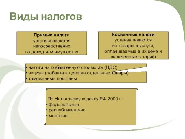 Виды налогов Прямые налоги устанавливаются непосредственно на доход или имущество Косвенные