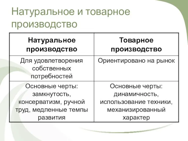 Натуральное и товарное производство