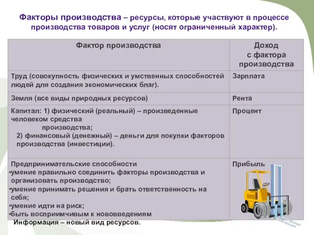 Факторы производства – ресурсы, которые участвуют в процессе производства товаров и